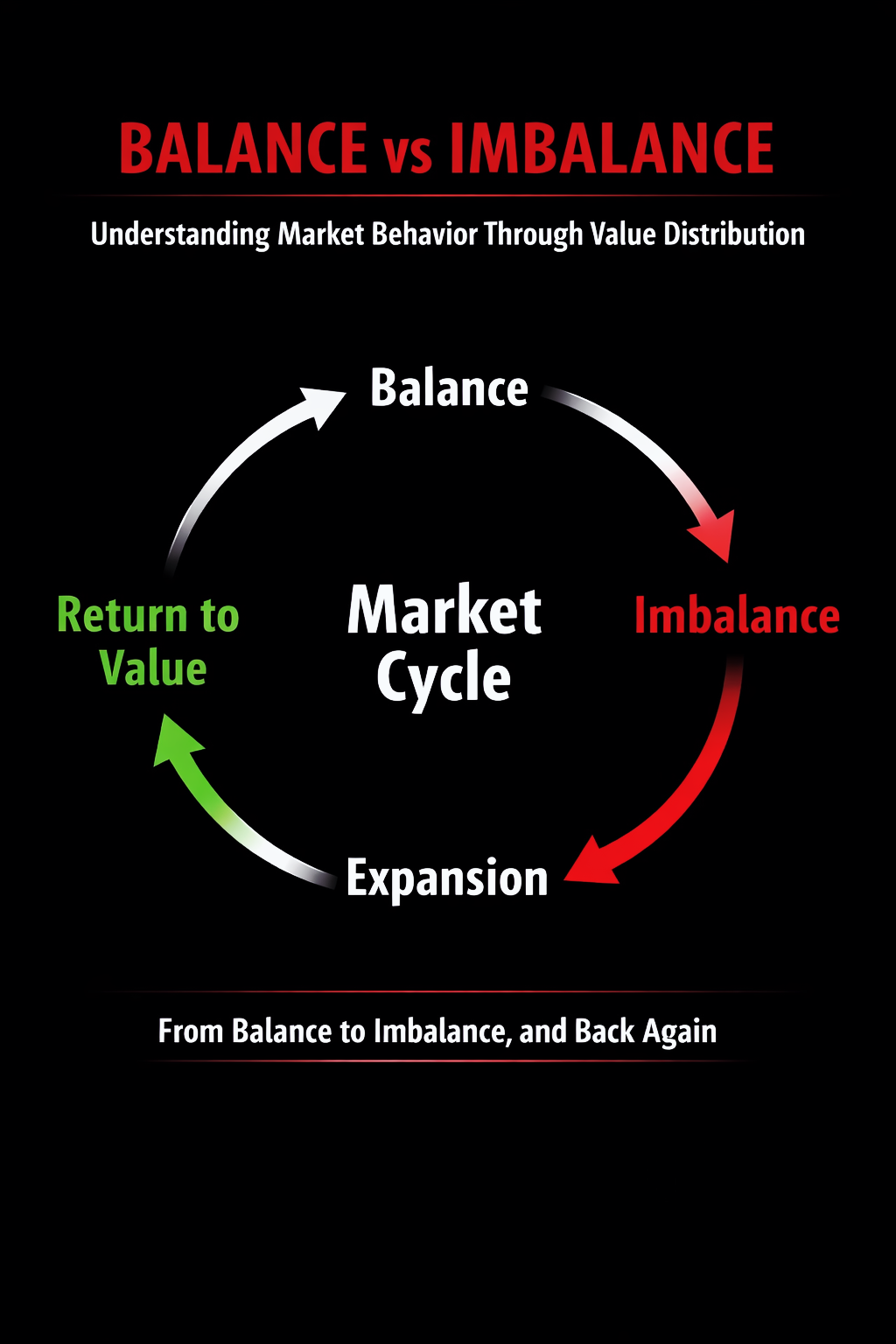 Balance vs Imbalance